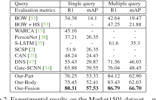 Figure 4 for Learning Deep Context-aware Features over Body and Latent Parts for Person Re-identification