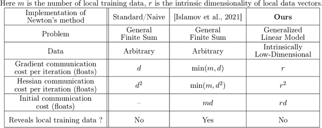 Figure 1 for Basis Matters: Better Communication-Efficient Second Order Methods for Federated Learning