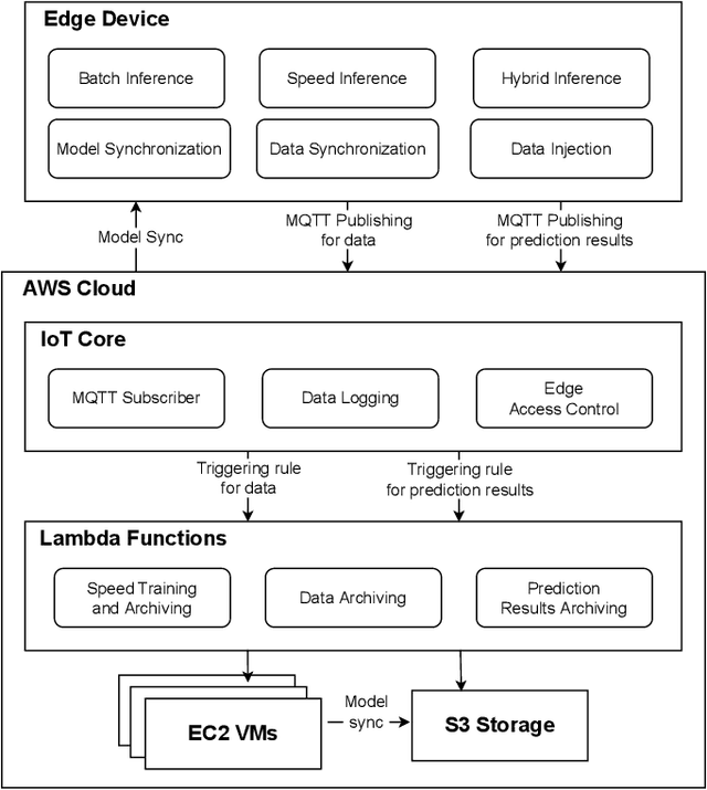 Figure 1 for An Edge-Cloud Integrated Framework for Flexible and Dynamic Stream Analytics