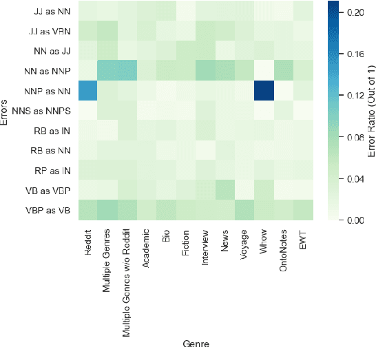 Figure 3 for A Cross-Genre Ensemble Approach to Robust Reddit Part of Speech Tagging