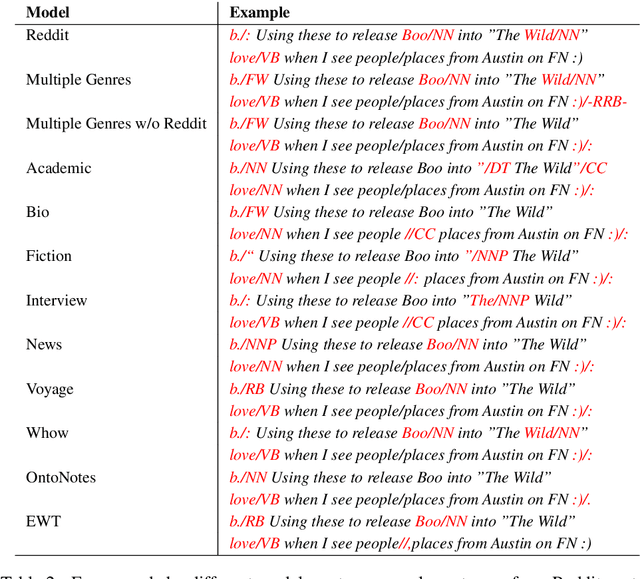 Figure 4 for A Cross-Genre Ensemble Approach to Robust Reddit Part of Speech Tagging