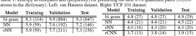 Figure 2 for Video (language) modeling: a baseline for generative models of natural videos