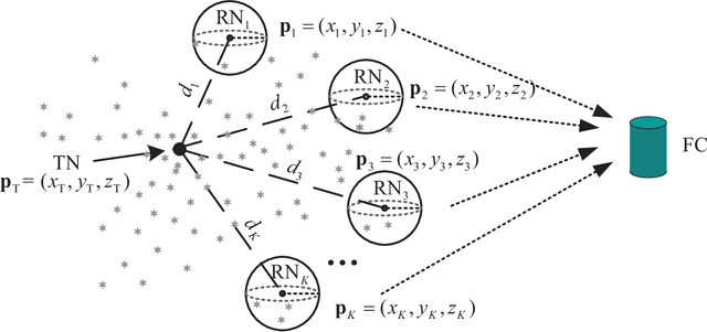 Figure 1 for Levenberg-Marquardt Method Based Cooperative Source Localization in SIMO Molecular Communication via Diffusion Systems