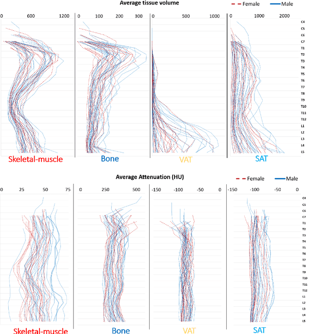 Figure 4 for Comprehensive Validation of Automated Whole Body Skeletal Muscle, Adipose Tissue, and Bone Segmentation from 3D CT images for Body Composition Analysis: Towards Extended Body Composition