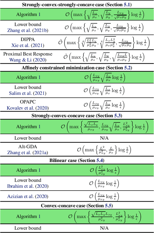 Figure 1 for Accelerated Primal-Dual Gradient Method for Smooth and Convex-Concave Saddle-Point Problems with Bilinear Coupling