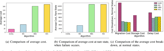 Figure 4 for FIRE: A Failure-Adaptive Reinforcement Learning Framework for Edge Computing Migrations