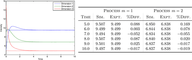 Figure 2 for Simulation and Calibration of a Fully Bayesian Marked Multidimensional Hawkes Process with Dissimilar Decays