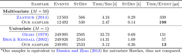 Figure 3 for Simulation and Calibration of a Fully Bayesian Marked Multidimensional Hawkes Process with Dissimilar Decays