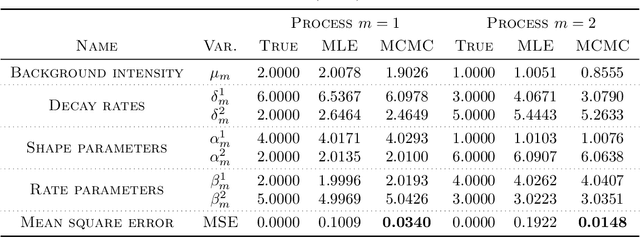 Figure 4 for Simulation and Calibration of a Fully Bayesian Marked Multidimensional Hawkes Process with Dissimilar Decays