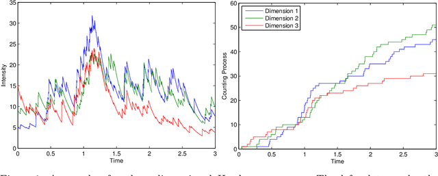 Figure 1 for Simulation and Calibration of a Fully Bayesian Marked Multidimensional Hawkes Process with Dissimilar Decays