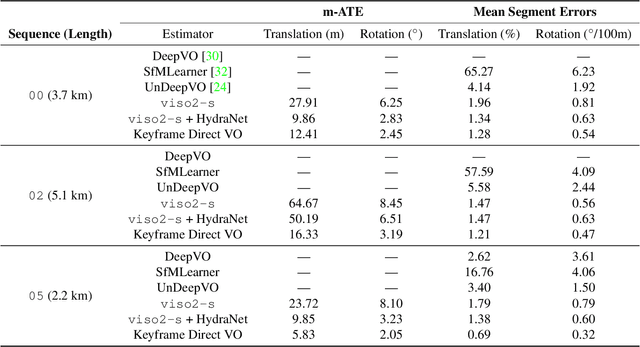 Figure 4 for Probabilistic Regression of Rotations using Quaternion Averaging and a Deep Multi-Headed Network