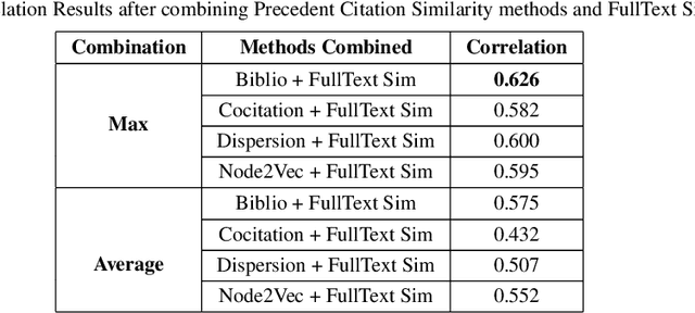Figure 4 for Methods for Computing Legal Document Similarity: A Comparative Study