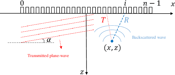 Figure 3 for Plane-Wave Ultrasound Beamforming: A Deep Learning Approach