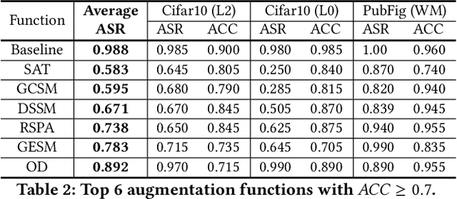 Figure 4 for DeepSweep: An Evaluation Framework for Mitigating DNN Backdoor Attacks using Data Augmentation