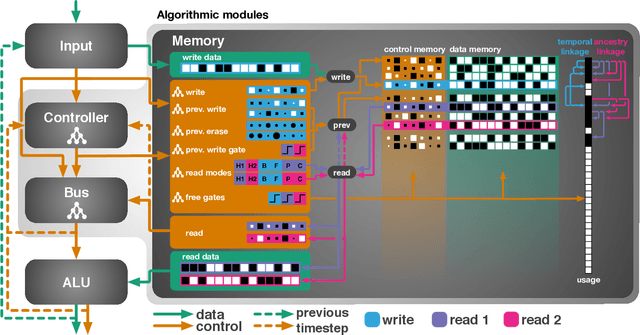 Figure 1 for Evolutionary Training and Abstraction Yields Algorithmic Generalization of Neural Computers