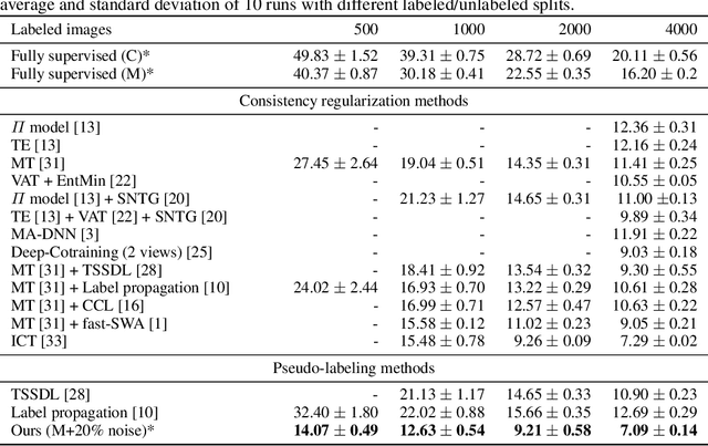 Figure 3 for Pseudo-Labeling and Confirmation Bias in Deep Semi-Supervised Learning