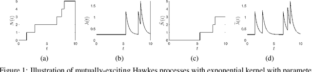 Figure 1 for Modelling sparsity, heterogeneity, reciprocity and community structure in temporal interaction data