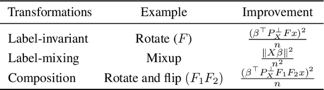 Figure 1 for On the Generalization Effects of Linear Transformations in Data Augmentation