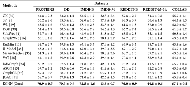 Figure 4 for KGNN: Harnessing Kernel-based Networks for Semi-supervised Graph Classification