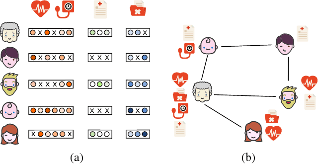 Figure 1 for Learning Representations of Missing Data for Predicting Patient Outcomes