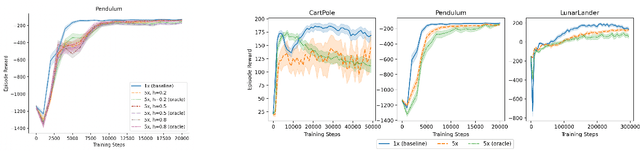 Figure 2 for Characterizing the Action-Generalization Gap in Deep Q-Learning