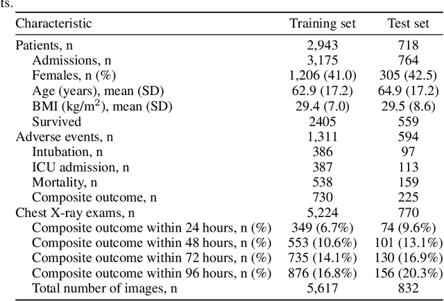 Figure 2 for An artificial intelligence system for predicting the deterioration of COVID-19 patients in the emergency department