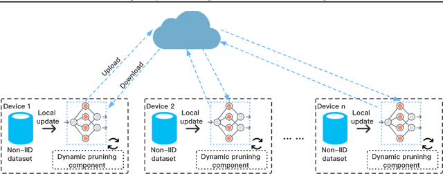 Figure 3 for Adaptive Dynamic Pruning for Non-IID Federated Learning