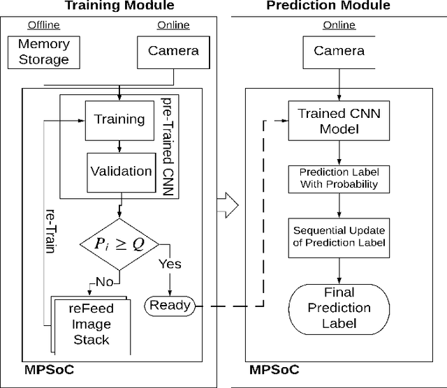 Figure 2 for TMAV: Temporal Motionless Analysis of Video using CNN in MPSoC