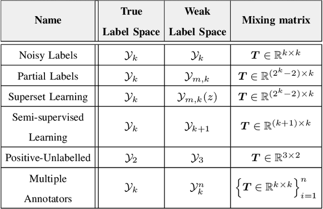 Figure 4 for The Weak Supervision Landscape