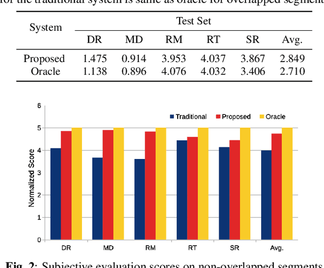 Figure 4 for Front-end Diarization for Percussion Separation in Taniavartanam of Carnatic Music Concerts