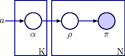 Figure 2 for A 'Gibbs-Newton' Technique for Enhanced Inference of Multivariate Polya Parameters and Topic Models