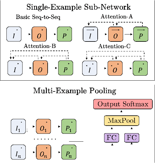 Figure 3 for RobustFill: Neural Program Learning under Noisy I/O