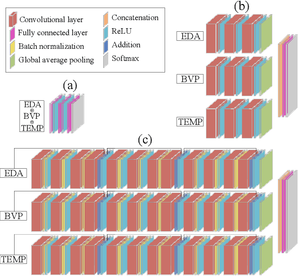 Figure 1 for StressNAS: Affect State and Stress Detection Using Neural Architecture Search