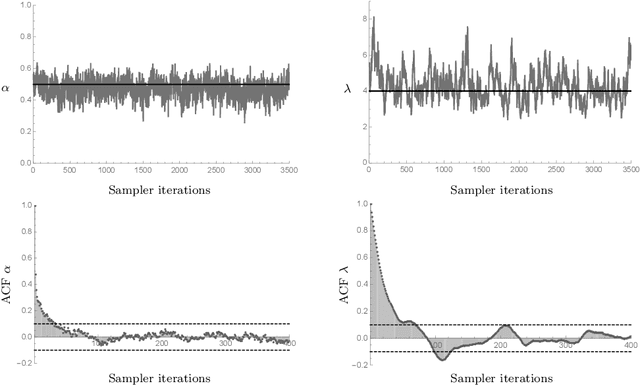 Figure 4 for Random Walk Models of Network Formation and Sequential Monte Carlo Methods for Graphs