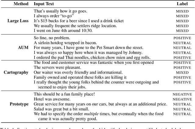 Figure 2 for Learning with Noisy Labels by Targeted Relabeling