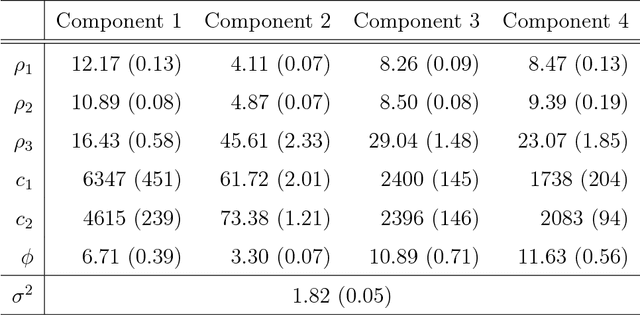 Figure 2 for Mixed-Stationary Gaussian Process for Flexible Non-Stationary Modeling of Spatial Outcomes