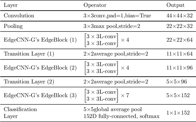 Figure 4 for EdgeCNN: Convolutional Neural Network Classification Model with small inputs for Edge Computing