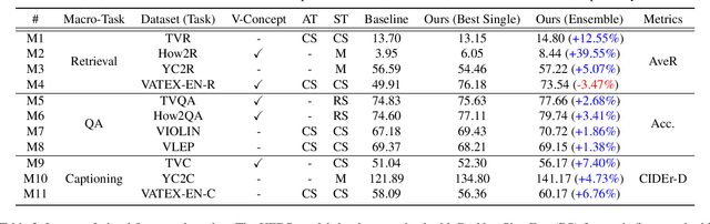 Figure 4 for Winning the ICCV'2021 VALUE Challenge: Task-aware Ensemble and Transfer Learning with Visual Concepts