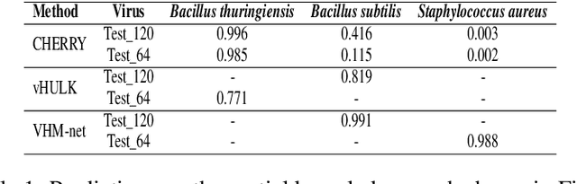 Figure 2 for CHERRY: a Computational metHod for accuratE pRediction of virus-pRokarYotic interactions using a graph encoder-decoder model