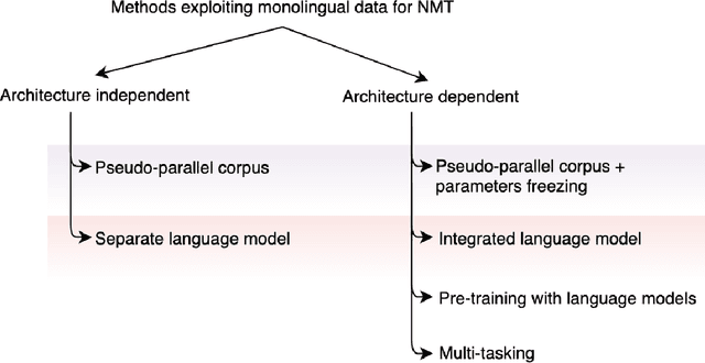 Figure 1 for A Survey of Methods to Leverage Monolingual Data in Low-resource Neural Machine Translation