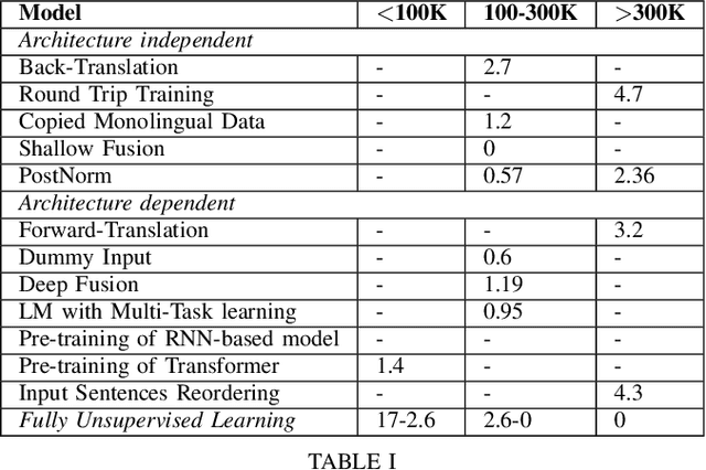 Figure 2 for A Survey of Methods to Leverage Monolingual Data in Low-resource Neural Machine Translation