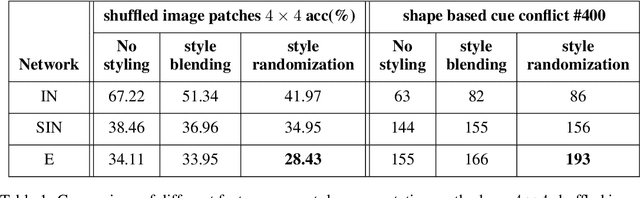 Figure 2 for Does enhanced shape bias improve neural network robustness to common corruptions?