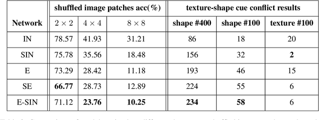 Figure 4 for Does enhanced shape bias improve neural network robustness to common corruptions?