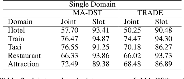 Figure 4 for MA-DST: Multi-Attention Based Scalable Dialog State Tracking