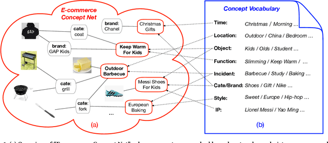 Figure 1 for Conceptualize and Infer User Needs in E-commerce