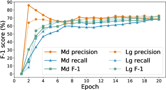 Figure 3 for AI- and HPC-enabled Lead Generation for SARS-CoV-2: Models and Processes to Extract Druglike Molecules Contained in Natural Language Text