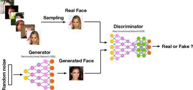 Figure 1 for Generative Adversarial Networks: A Survey and Taxonomy