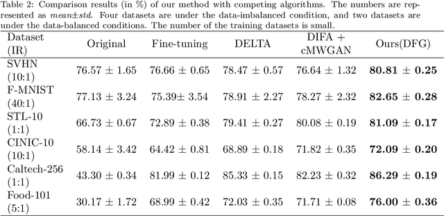 Figure 3 for Discriminative feature generation for classification of imbalanced data