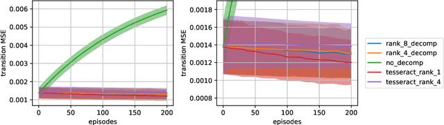 Figure 4 for Model based Multi-agent Reinforcement Learning with Tensor Decompositions