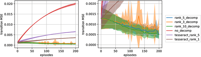 Figure 2 for Model based Multi-agent Reinforcement Learning with Tensor Decompositions